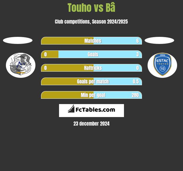 Touho vs Bâ h2h player stats