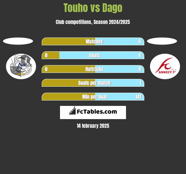 Touho vs Dago h2h player stats