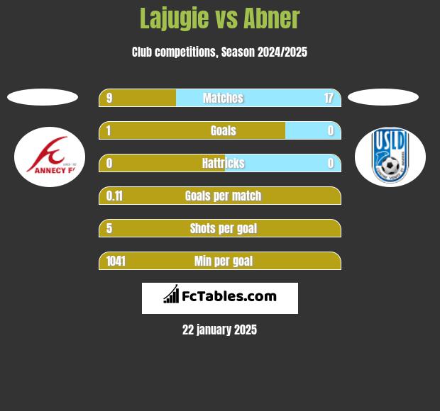 Lajugie vs Abner h2h player stats