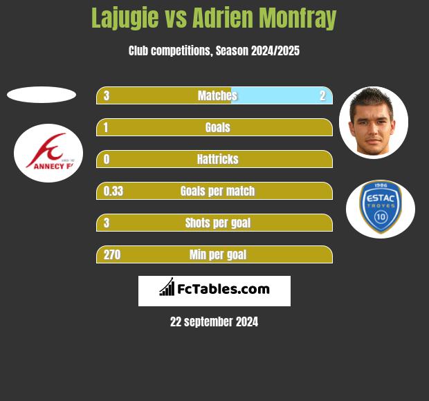 Lajugie vs Adrien Monfray h2h player stats