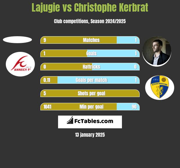 Lajugie vs Christophe Kerbrat h2h player stats