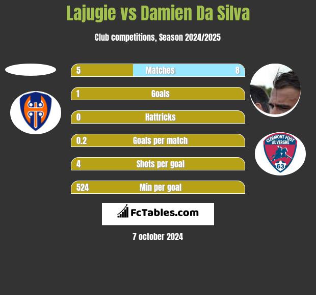 Lajugie vs Damien Da Silva h2h player stats