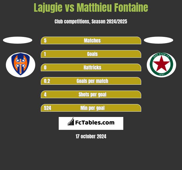 Lajugie vs Matthieu Fontaine h2h player stats