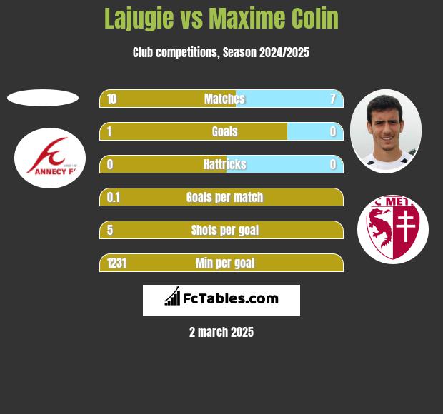 Lajugie vs Maxime Colin h2h player stats