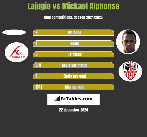 Lajugie vs Mickael Alphonse h2h player stats