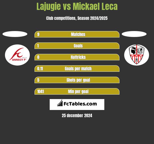 Lajugie vs Mickael Leca h2h player stats