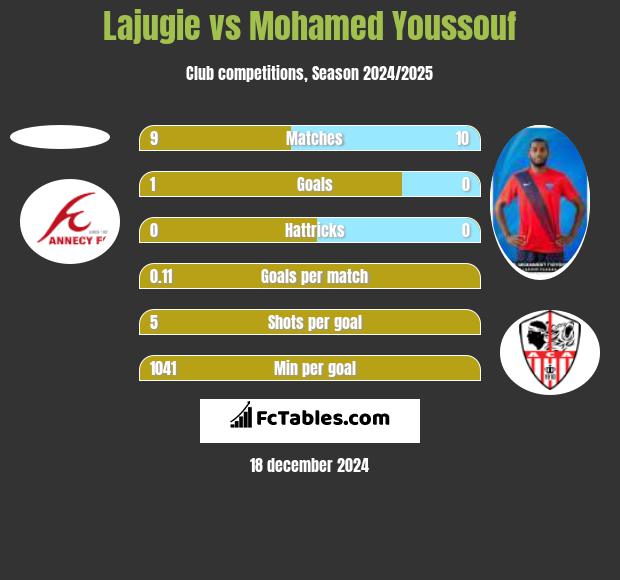 Lajugie vs Mohamed Youssouf h2h player stats