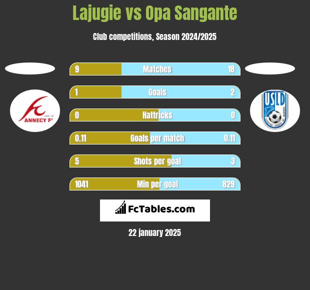 Lajugie vs Opa Sangante h2h player stats