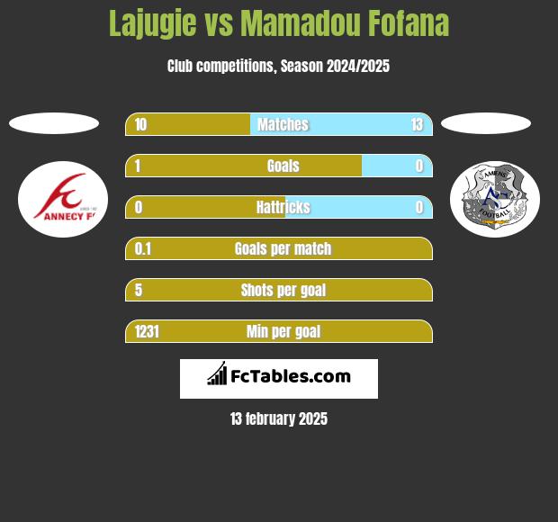 Lajugie vs Mamadou Fofana h2h player stats