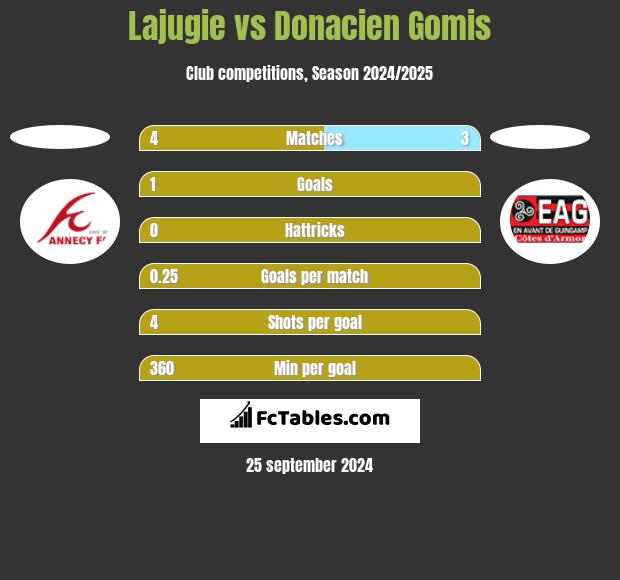 Lajugie vs Donacien Gomis h2h player stats