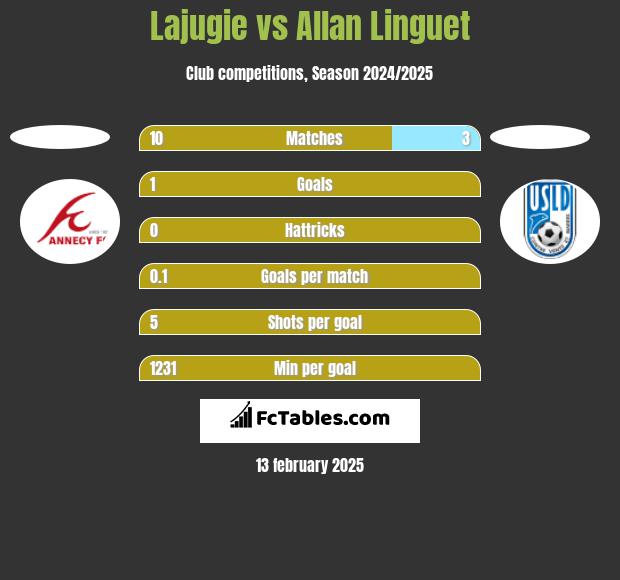 Lajugie vs Allan Linguet h2h player stats