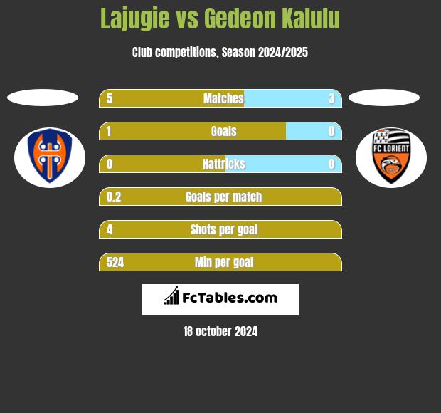 Lajugie vs Gedeon Kalulu h2h player stats