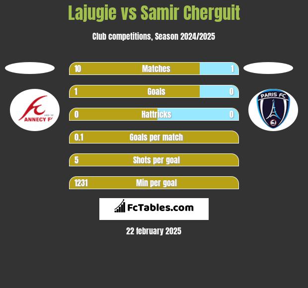 Lajugie vs Samir Cherguit h2h player stats