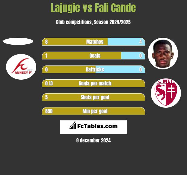 Lajugie vs Fali Cande h2h player stats