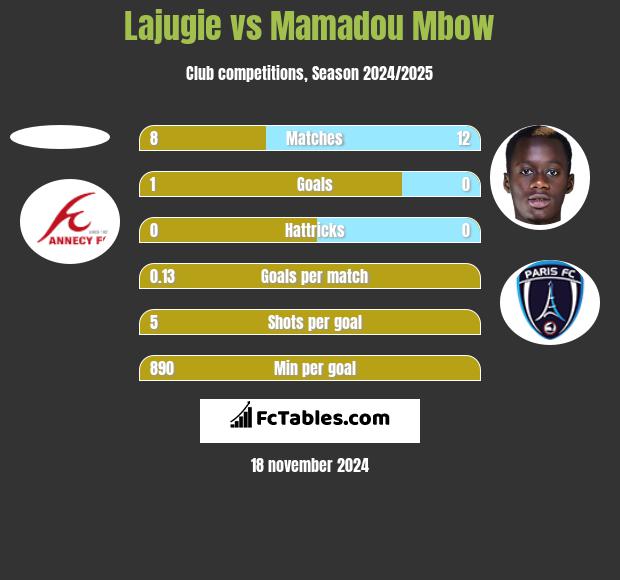 Lajugie vs Mamadou Mbow h2h player stats