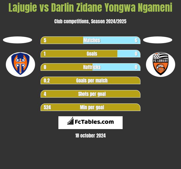 Lajugie vs Darlin Zidane Yongwa Ngameni h2h player stats