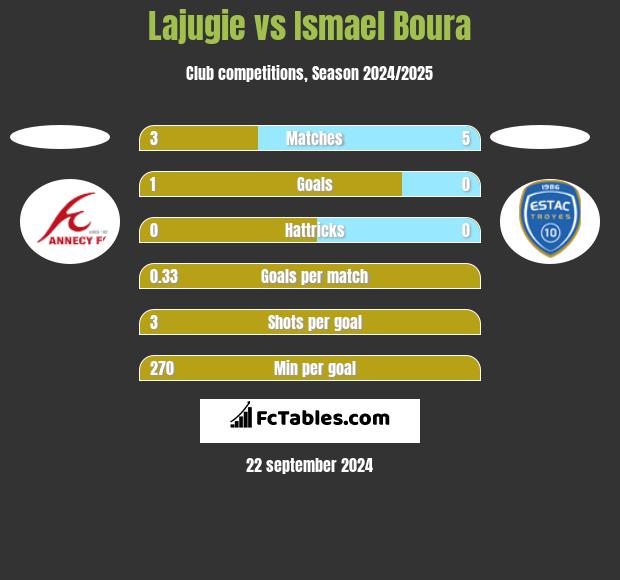 Lajugie vs Ismael Boura h2h player stats