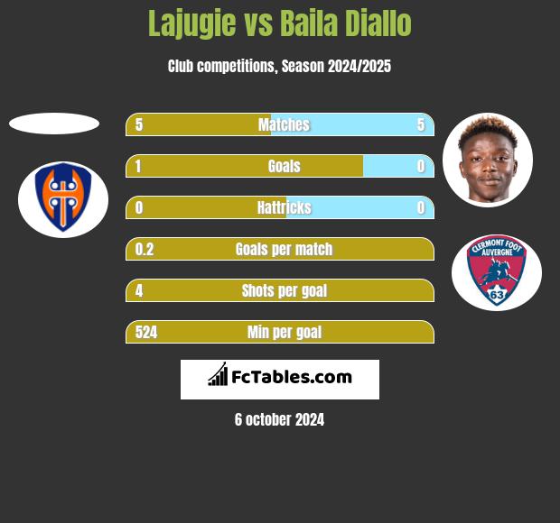 Lajugie vs Baila Diallo h2h player stats