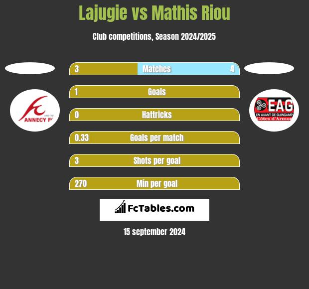 Lajugie vs Mathis Riou h2h player stats