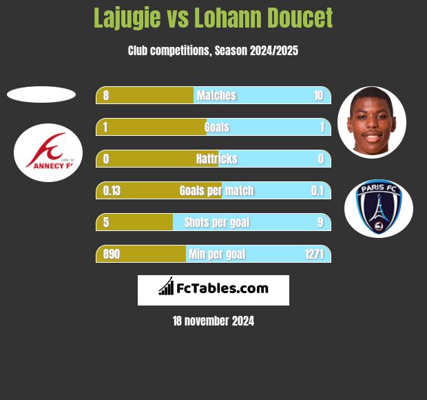 Lajugie vs Lohann Doucet h2h player stats