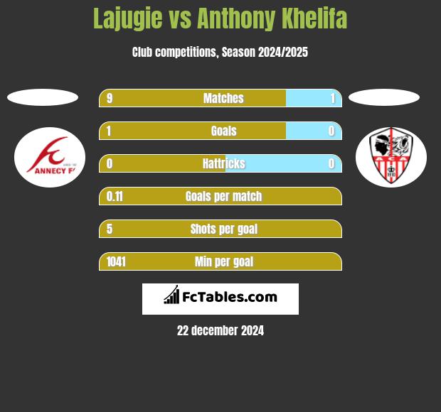 Lajugie vs Anthony Khelifa h2h player stats