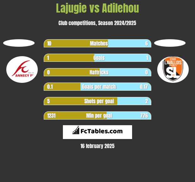 Lajugie vs Adilehou h2h player stats