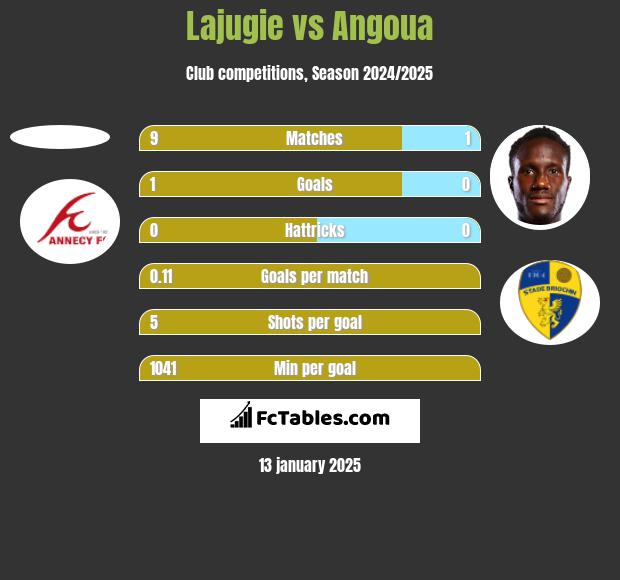 Lajugie vs Angoua h2h player stats