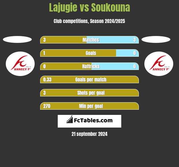 Lajugie vs Soukouna h2h player stats