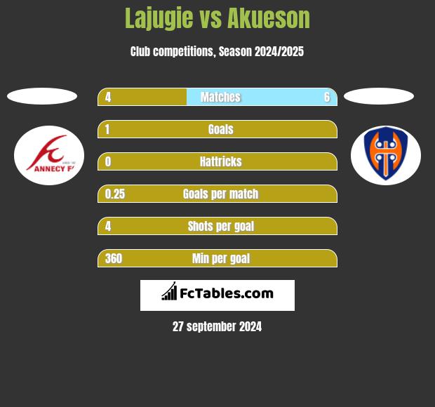 Lajugie vs Akueson h2h player stats