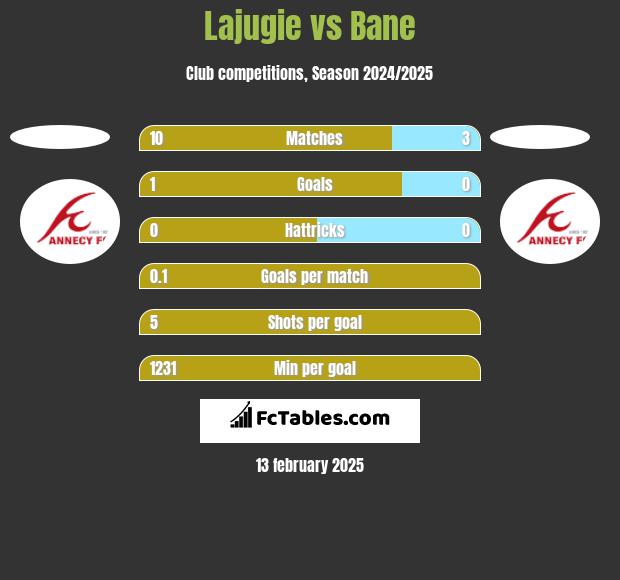 Lajugie vs Bane h2h player stats