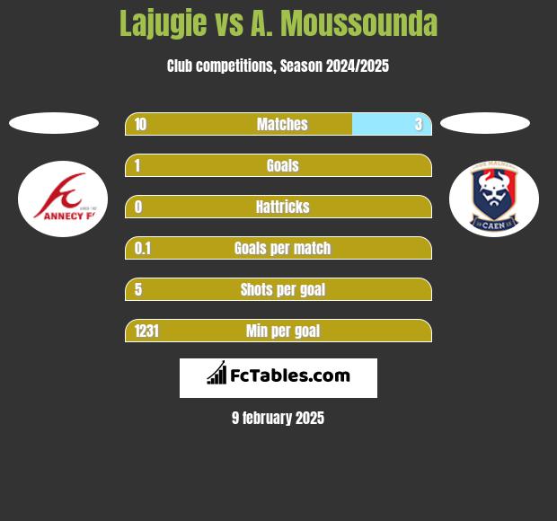 Lajugie vs A. Moussounda h2h player stats