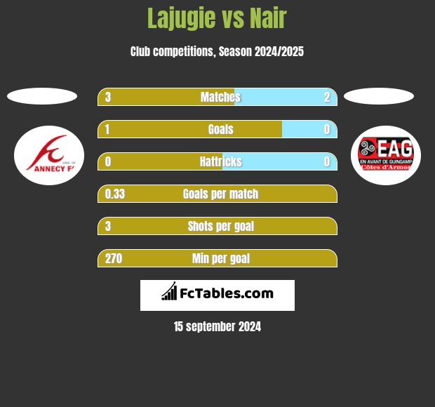 Lajugie vs Nair h2h player stats