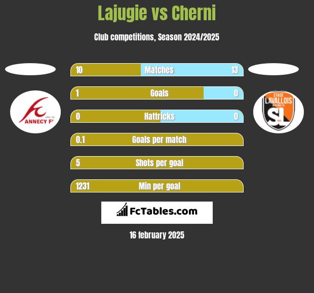 Lajugie vs Cherni h2h player stats