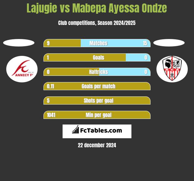 Lajugie vs Mabepa Ayessa Ondze h2h player stats