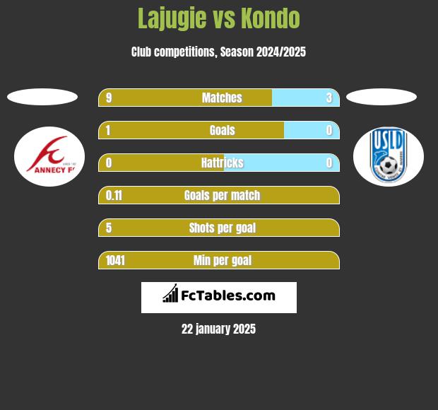 Lajugie vs Kondo h2h player stats