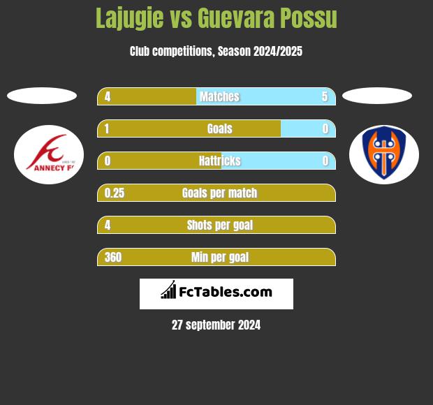 Lajugie vs Guevara Possu h2h player stats