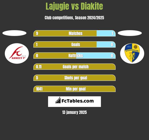 Lajugie vs Diakite h2h player stats