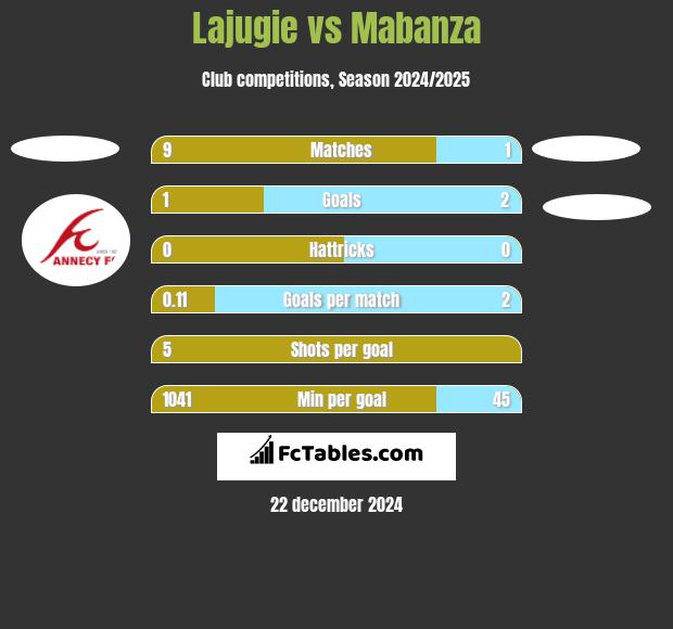 Lajugie vs Mabanza h2h player stats