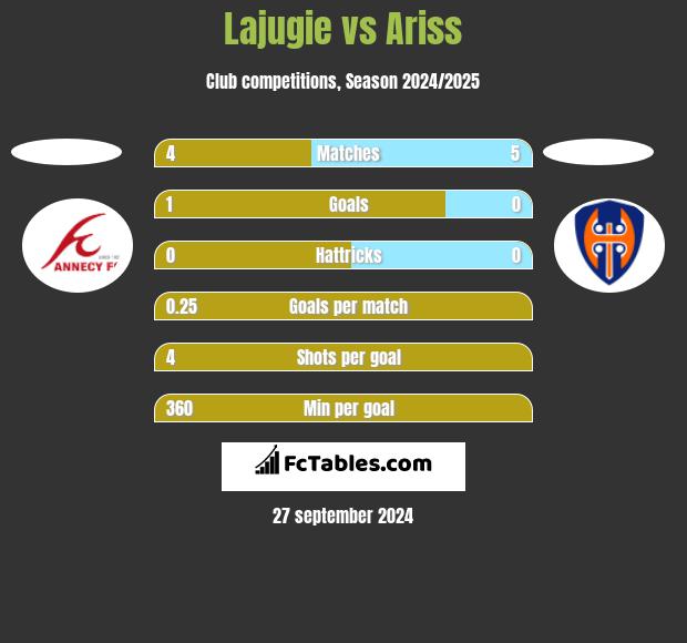 Lajugie vs Ariss h2h player stats