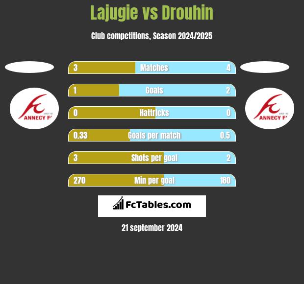 Lajugie vs Drouhin h2h player stats