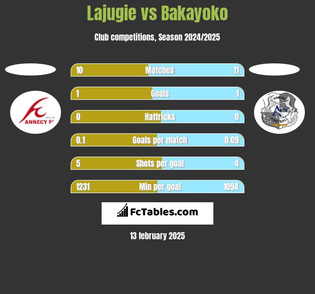 Lajugie vs Bakayoko h2h player stats