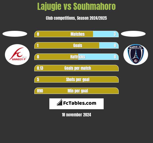 Lajugie vs Souhmahoro h2h player stats