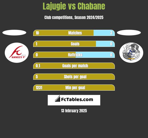 Lajugie vs Chabane h2h player stats