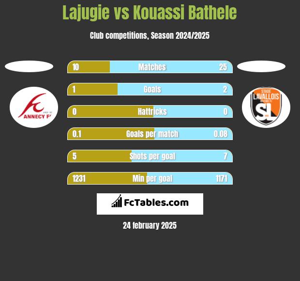 Lajugie vs Kouassi Bathele h2h player stats