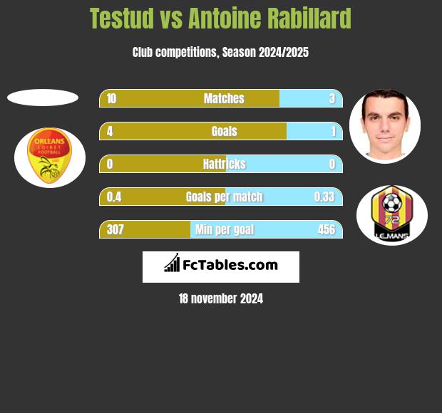 Testud vs Antoine Rabillard h2h player stats