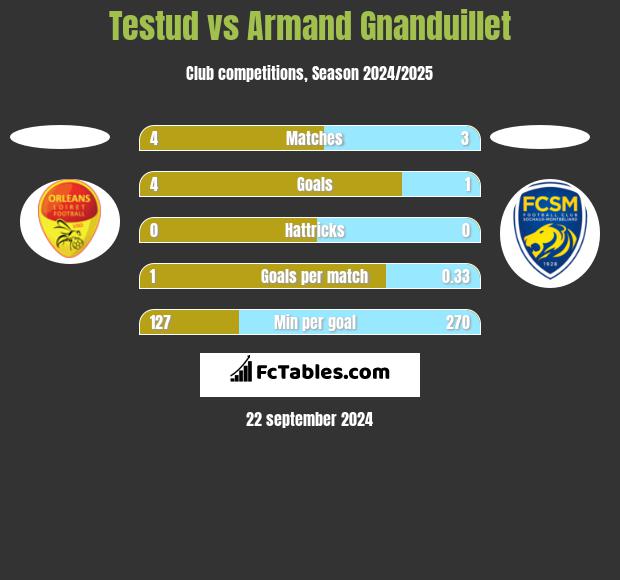 Testud vs Armand Gnanduillet h2h player stats