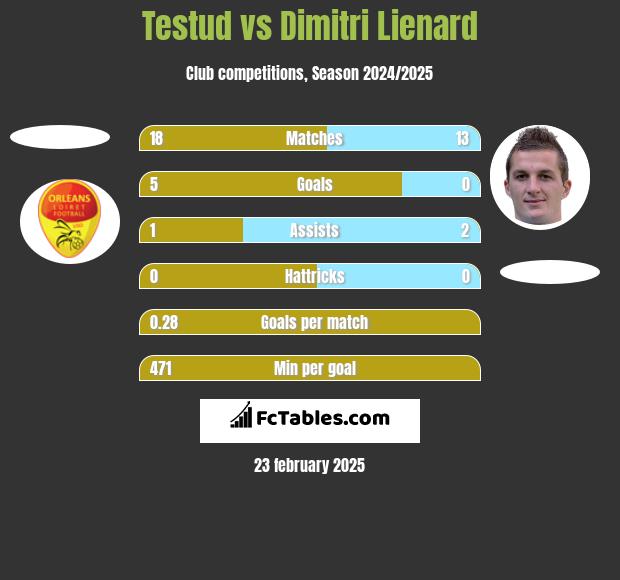 Testud vs Dimitri Lienard h2h player stats