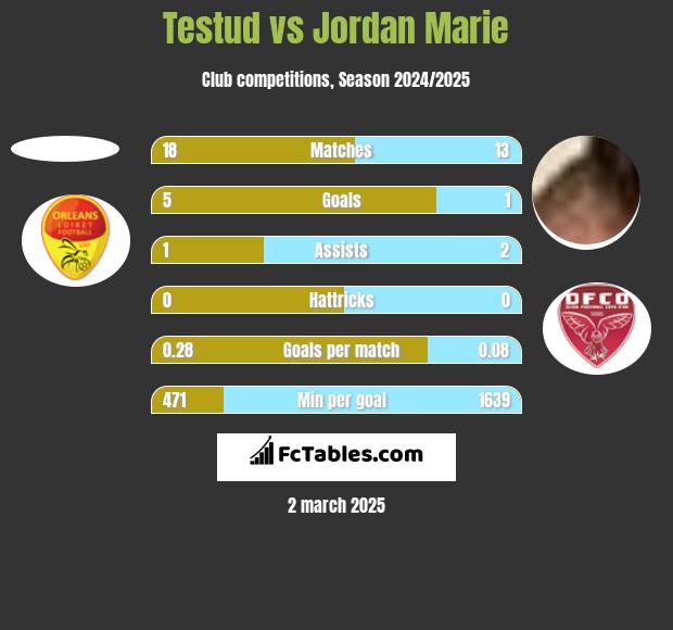 Testud vs Jordan Marie h2h player stats