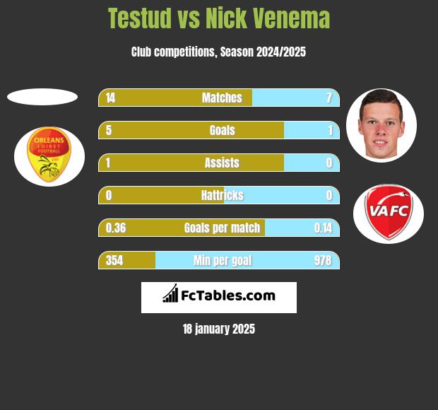 Testud vs Nick Venema h2h player stats