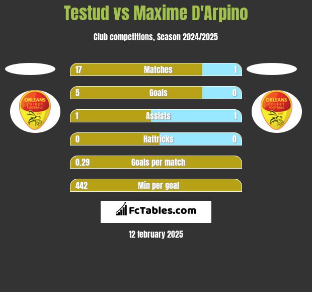 Testud vs Maxime D'Arpino h2h player stats